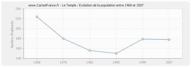 Population Le Temple